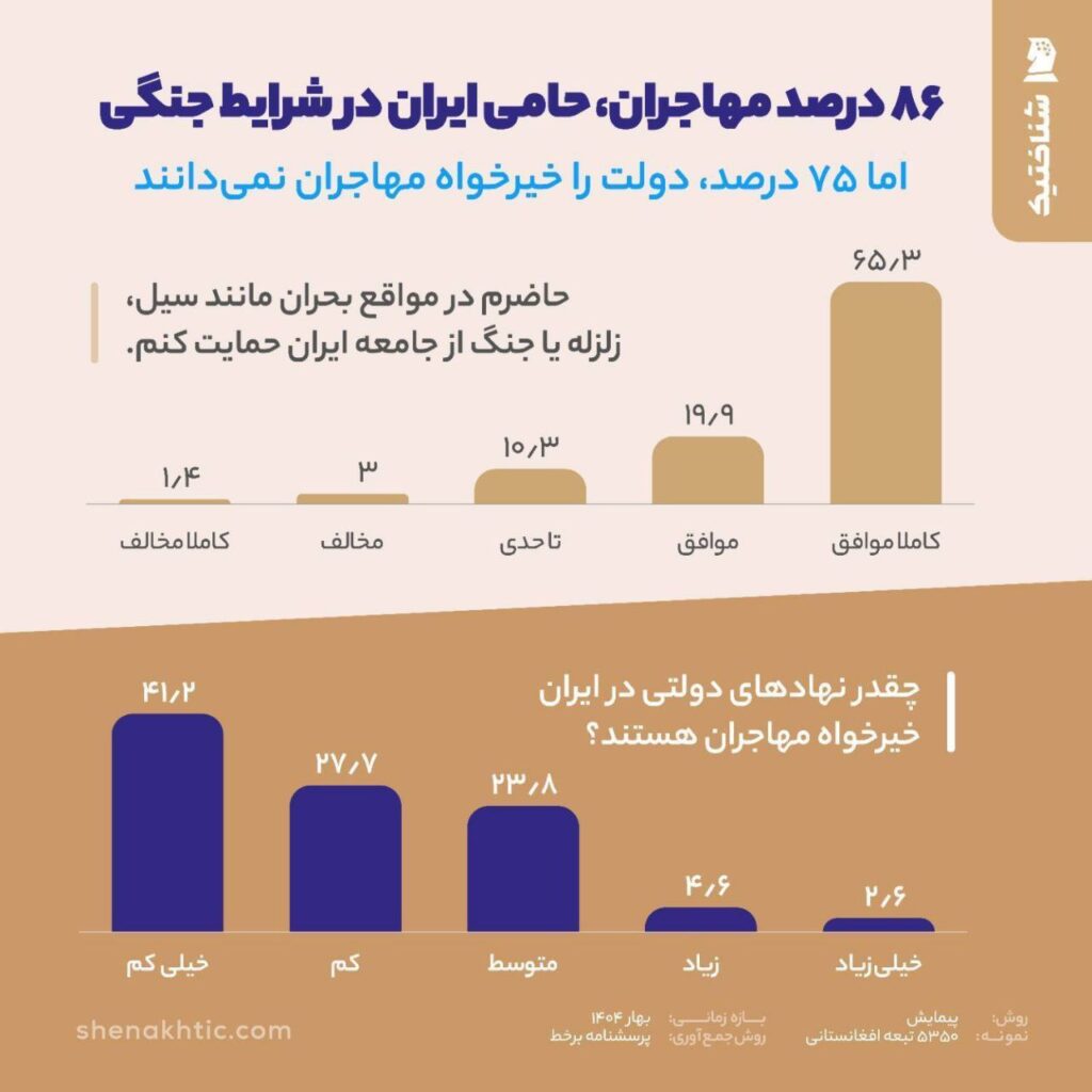 <strong>پژوهش شناختیک روی عواطف مهاجرین نسبت به ایران</strong>